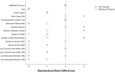 Graft preservation confers myocardial protection during coronary artery bypass grafting